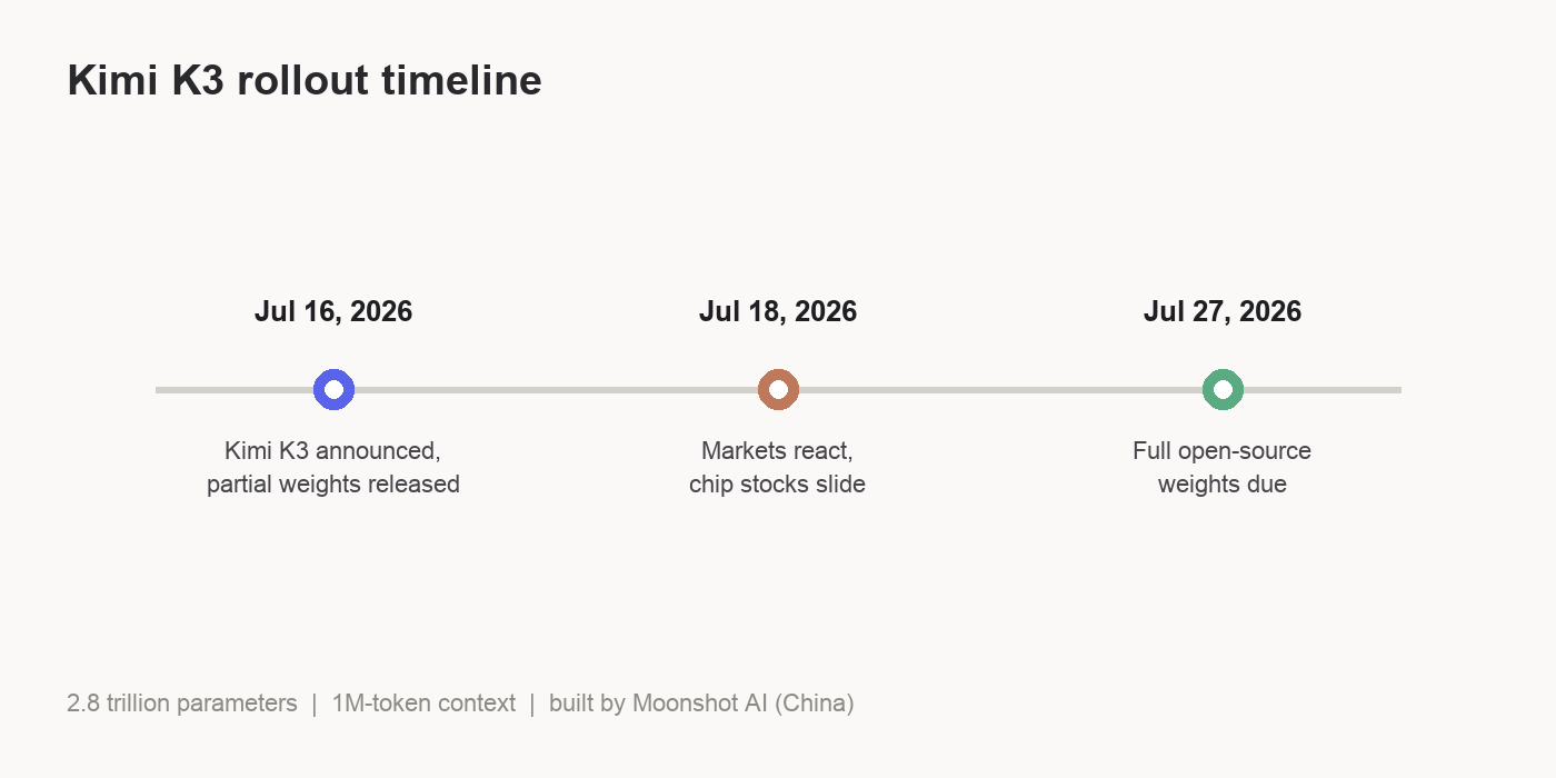 Kimi K3 rollout timeline showing July 16, 18, and 27, 2026